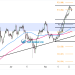 Biểu đồ Forex 4 giờ của GBP/CHF
