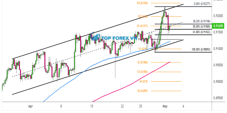 Biểu đồ Forex 4 giờ của USD/CHF