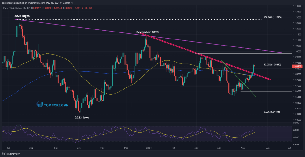 Biểu đồ hành động giá của cặp tiền EUR/USD