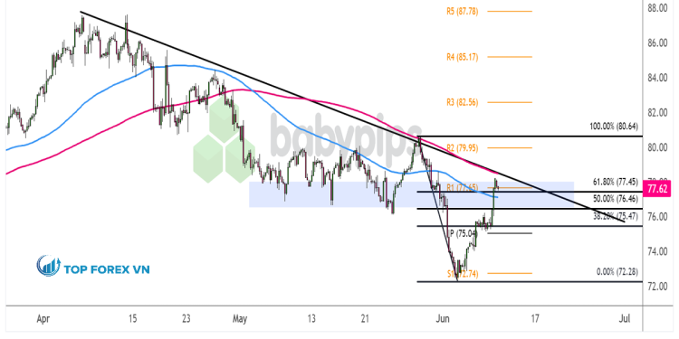 Biểu đồ 4 giờ của Dầu thô WTI (USOIL) 