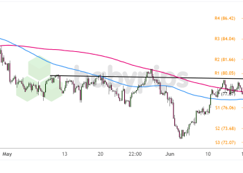 Biểu đồ 4 giờ của Dầu thô WTI (USOIL)