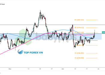 Biểu đồ 4 giờ của Vàng (XAU/USD)