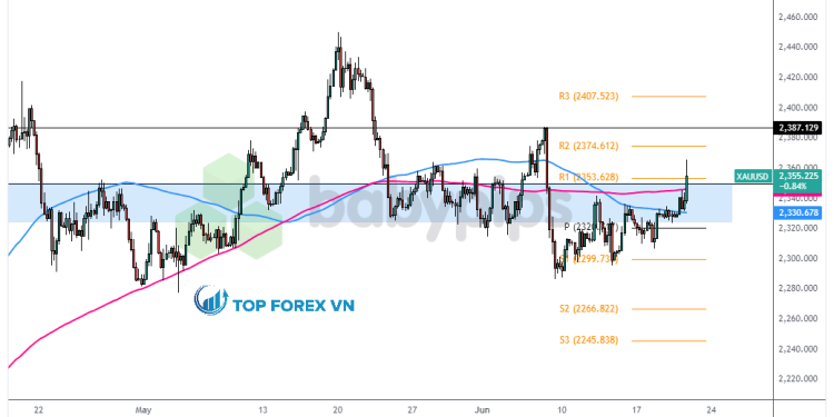 Biểu đồ 4 giờ của Vàng (XAU/USD)