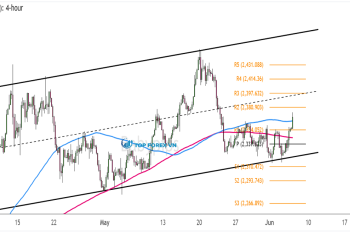 Biểu đồ 4 giờ của Vàng (XAU/USD)