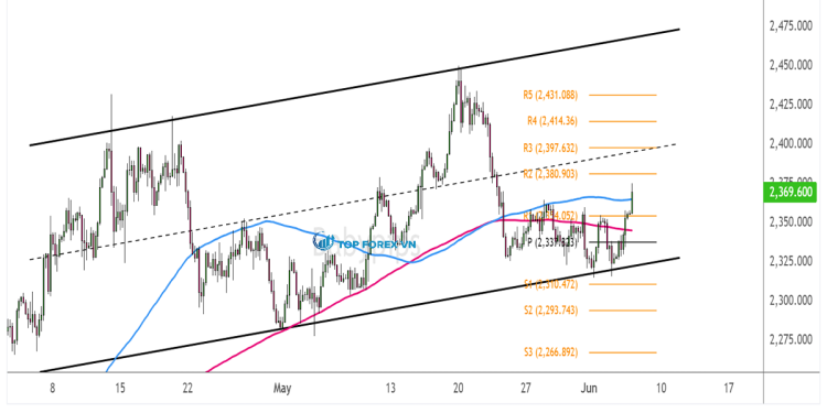 Biểu đồ 4 giờ của Vàng (XAU/USD)