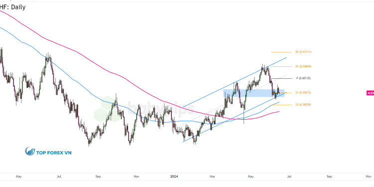 Biểu đồ Forex khung thời gian ngày của AUD/CHF