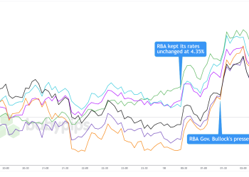 Biểu đồ đồng đô la Úc so với các loại tiền tệ chính