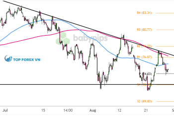 Biểu đồ 4 giờ của Dầu thô WTI (USOIL)