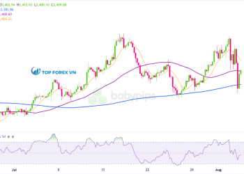 Biểu đồ 4 giờ của Vàng (XAU/USD)