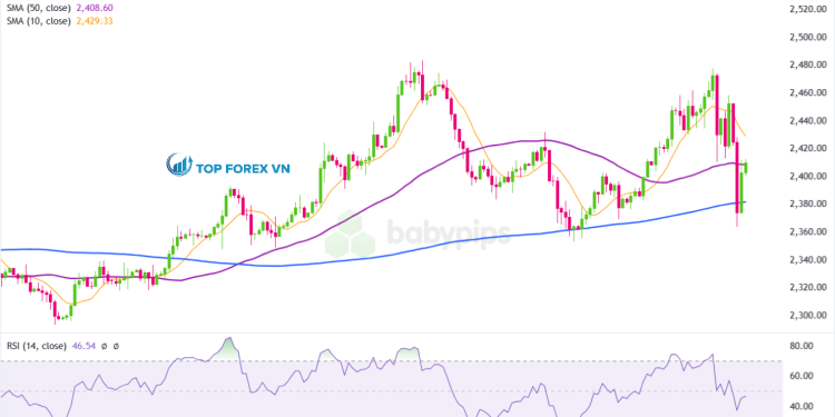 Biểu đồ 4 giờ của Vàng (XAU/USD)