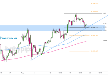Vàng giao ngay (XAU/USD) sẵn sàng mở rộng xu hướng tăng?