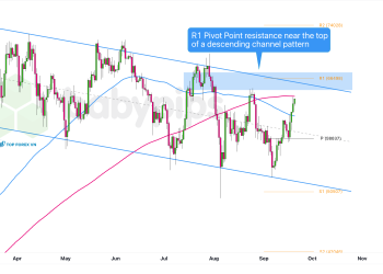 Biểu đồ ngày của Bitcoin (BTC/USD)