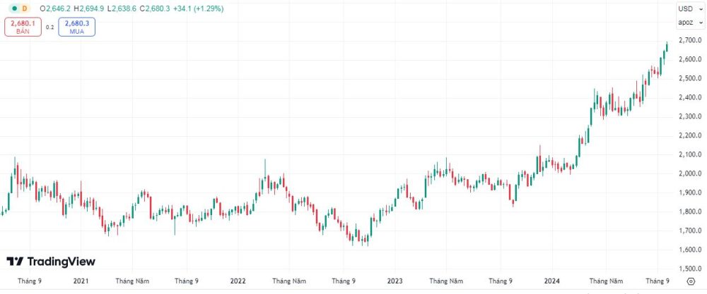 Biểu đồ tuần của Vàng (XAU/USD)