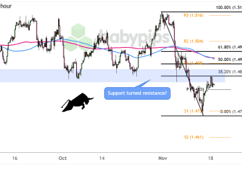 Biểu đồ khung thời gian 4 giờ của EUR/CAD