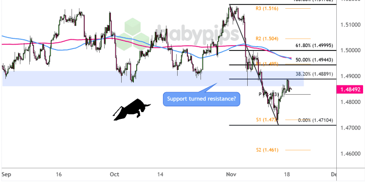 Biểu đồ khung thời gian 4 giờ của EUR/CAD
