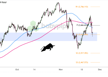 Mô hình đầu và vai trên biểu đồ 4 giờ của vàng (XAU/USD)