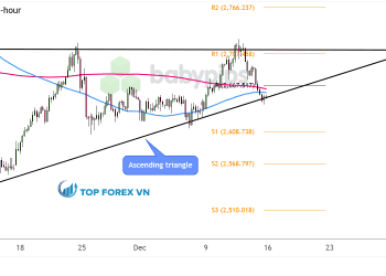 Biểu đồ 4 giờ của vàng (XAU/USD)