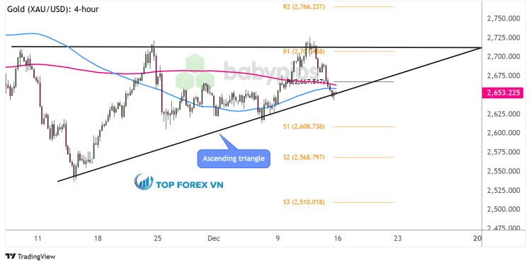 Biểu đồ 4 giờ của vàng (XAU/USD)