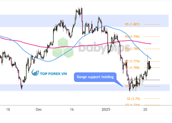 Biểu đồ khung thời gian 4 giờ của GBP/CAD