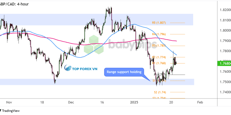 Biểu đồ khung thời gian 4 giờ của GBP/CAD