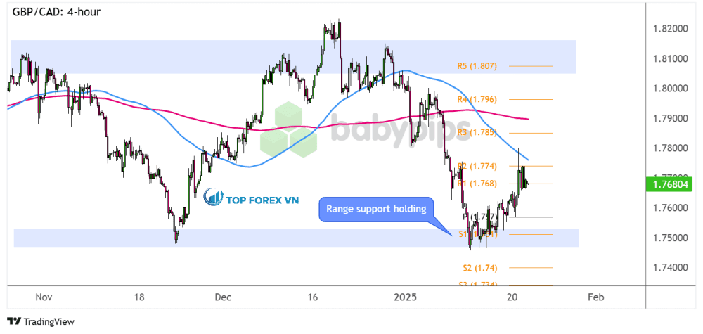 Biểu đồ khung thời gian 4 giờ của GBP/CAD