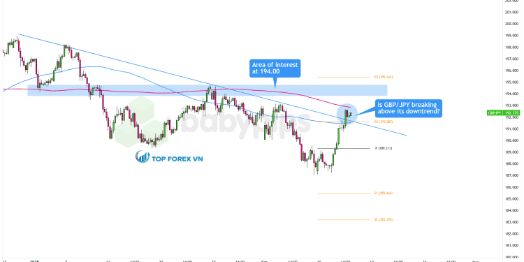 Biểu đồ 4 giờ của GBP/JPY