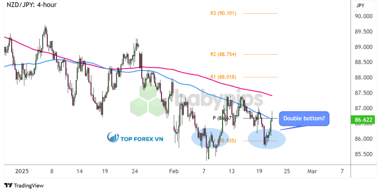 Biểu đồ 4 giờ của NZD/JPY