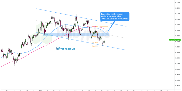 Biểu đồ 4 giờ của cặp tiền USD/CHF