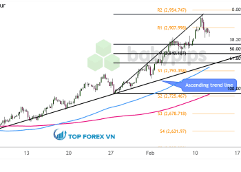 Biểu đồ 4 giờ của vàng (XAU/USD)