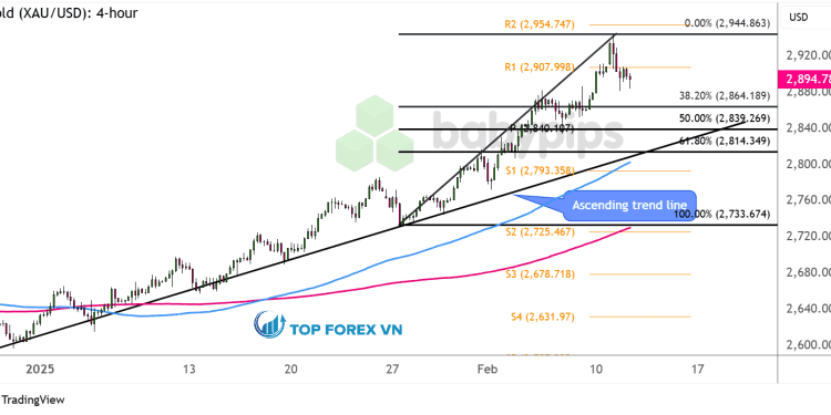 Biểu đồ 4 giờ của vàng (XAU/USD)
