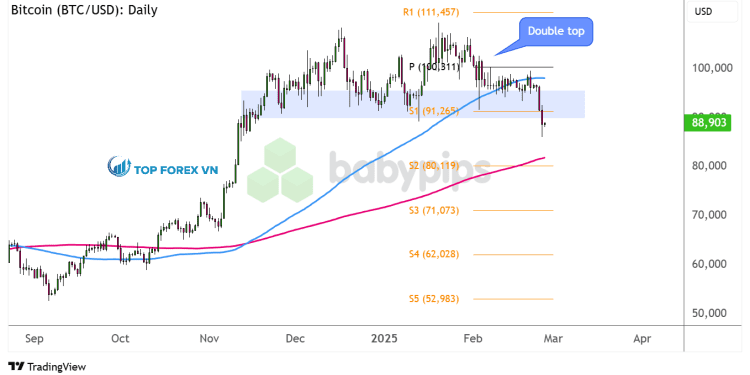 Biểu đồ khung thời gian ngày của Bitcoin (BTC/USD)