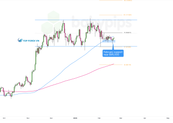 Biểu đồ khung thời gian ngày của Bitcoin (BTC/USD)