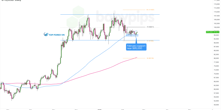 Biểu đồ khung thời gian ngày của Bitcoin (BTC/USD)