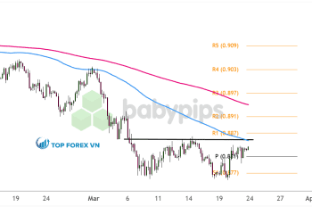 Biểu đồ 4 giờ của USD/CHF