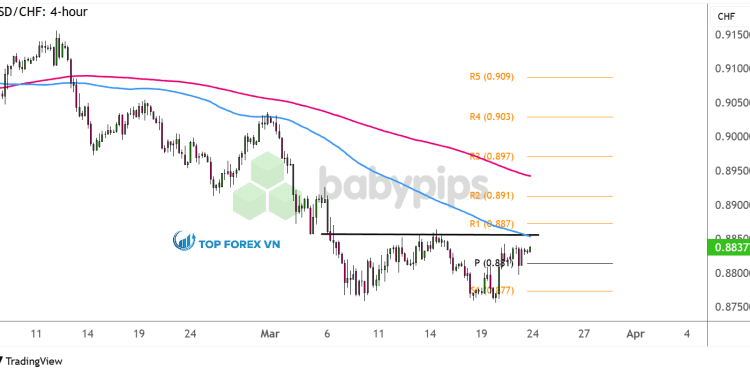Biểu đồ 4 giờ của USD/CHF