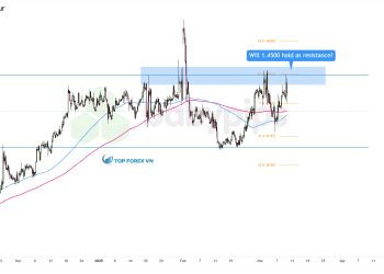 Biểu đồ khung thời gian 4 giờ USD/CAD