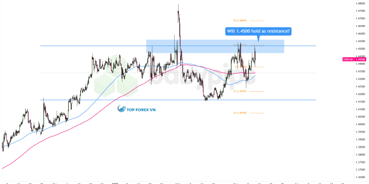 Biểu đồ khung thời gian 4 giờ USD/CAD