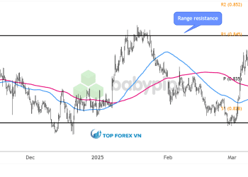 Biểu đồ khung thời gian 4 giờ của EUR/GBP