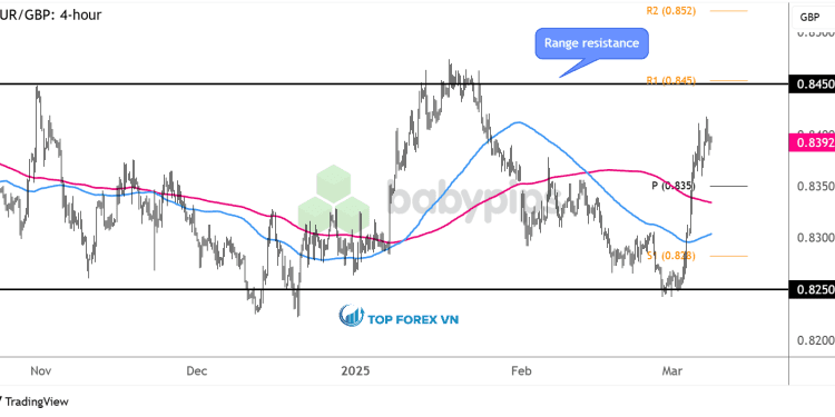 Biểu đồ khung thời gian 4 giờ của EUR/GBP