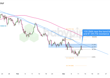 Biểu đồ khung thời gian 4 giờ của USD/JPY