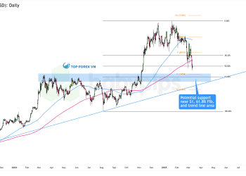 Biểu đồ ngày của Bitcoin (BTC/USD)