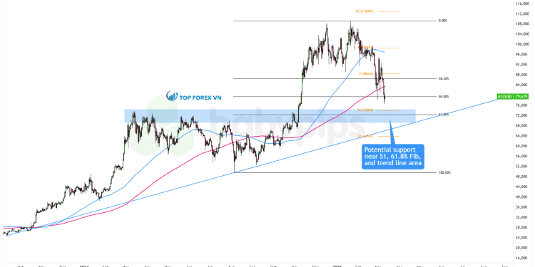 Biểu đồ ngày của Bitcoin (BTC/USD)