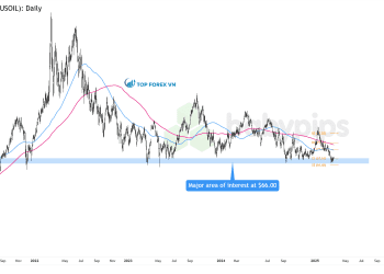Biểu đồ ngày của Dầu thô WTI (USOIL)