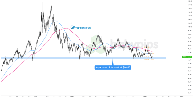 Biểu đồ ngày của Dầu thô WTI (USOIL)