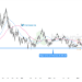 Biểu đồ ngày của Dầu thô WTI (USOIL)