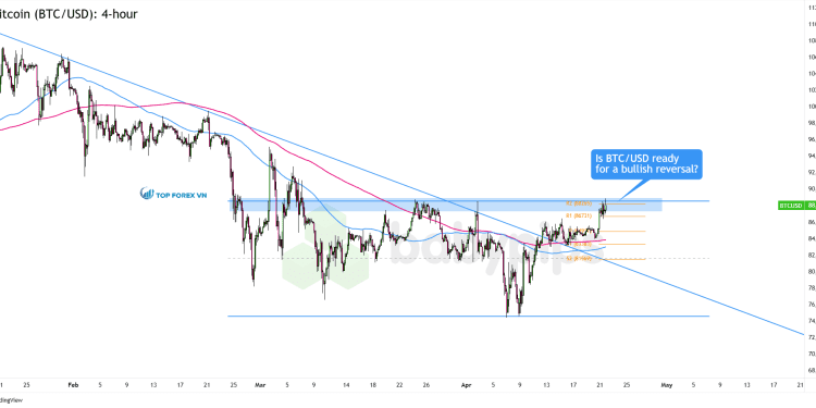 Biểu đồ 4 giờ của Bitcoin (BTC/USD)
