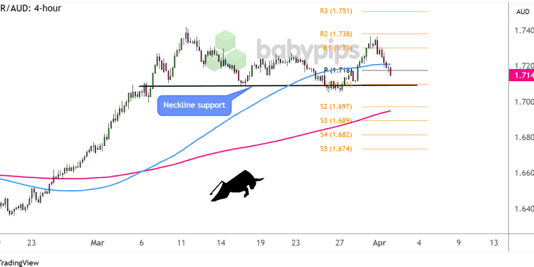 Biểu đồ 4 giờ của EUR/AUD