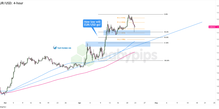 Biểu đồ 4 giờ của EUR/USD
