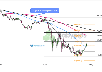 Biểu đồ khung thời gian 4 giờ của AUD/NZD