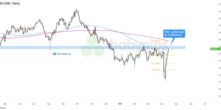 Biểu đồ khung thời gian ngày của AUD/USD